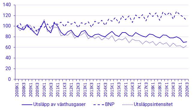 Diagram: Utsläpp av växthusgaser och ekonomisk utveckling, BNP, fasta priser 2019, 2008K1-2020K3