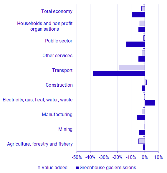 Graph: Greenhouse gas emissions and value added, by NACE industry aggregate in 2020Q3, percentage change compared with 2019Q3 