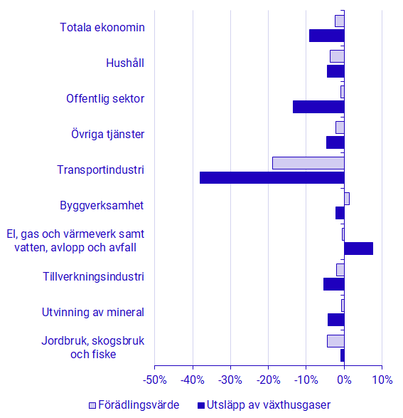 diagram: Utveckling av växthusgasutsläpp och förädlingsvärde i procent, aggregerad bransch SNI 2007, 2020K3 jämfört med samma kvartal 2019 