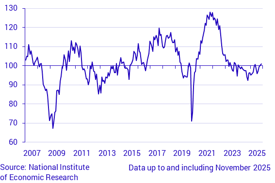 Economic Tendency Survey Manufacturing