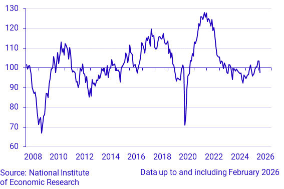 Economic Tendency Survey Manufacturing