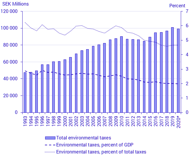 Graph: Environmental Accounts - Industry allocated environmental taxes in 2019 and total environmental taxes 2020