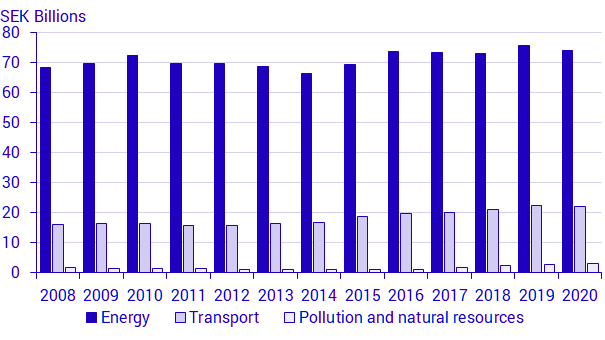 Graph: Environmental tax revenue by environmental taxation category, 2008-2020, SEK billions
