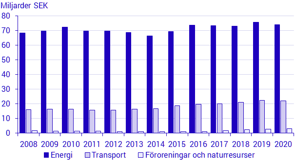 Diagram: Miljöskatteintäkter per miljöskatteområde, 2008-2020, miljarder kronor