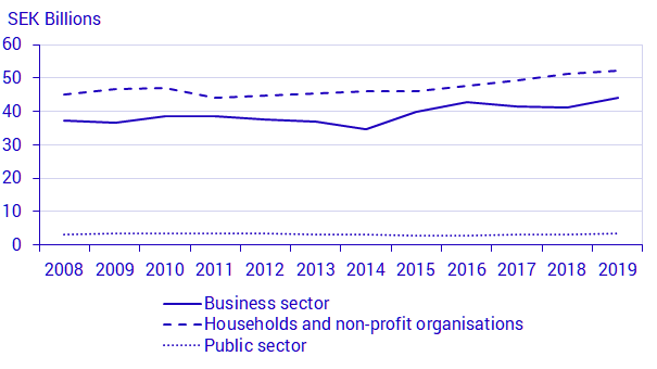 Graph: Environmental tax revenue, from households, business sector, and public sector, 2008-2019, SEK billions