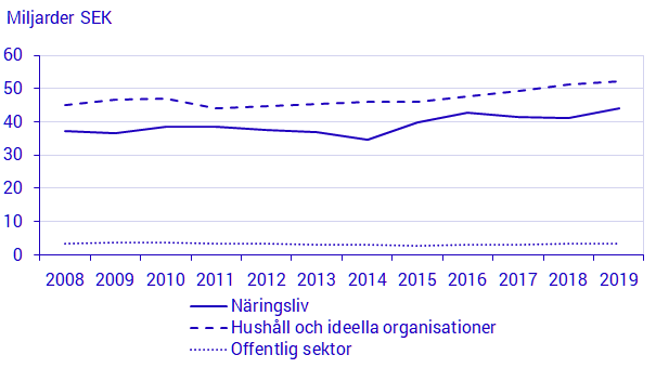 Diagram: Miljöskatteintäkter uppdelat på hushåll, näringsliv och offentlig sektor, 2008-2019, miljarder kronor