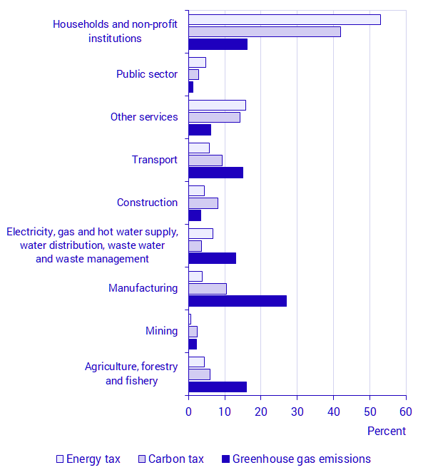 Graph: Energy, carbon tax, and total greenhouse gas emissions by industry (NACE rev. 2) in 2019, percent of total