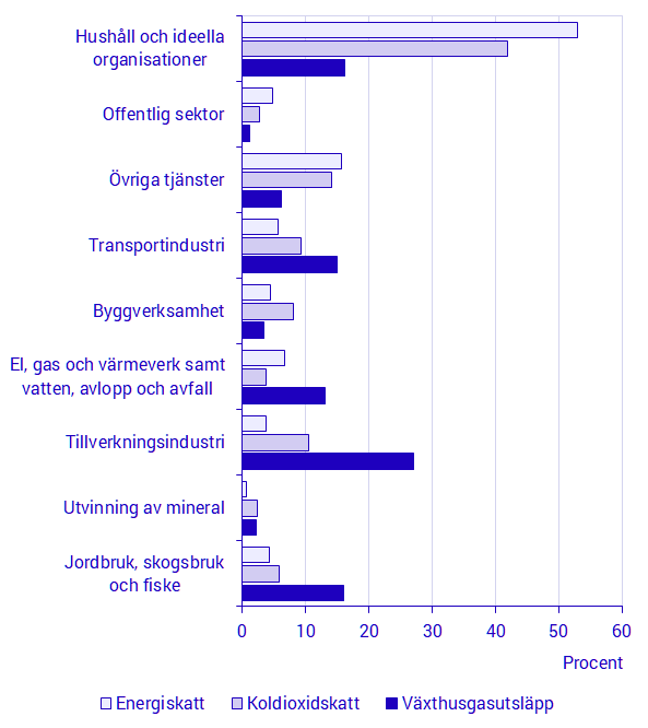 Diagram:Miljöräkenskaper - Branschfördelade miljöskatter 2019 och totala miljöskatter 2020