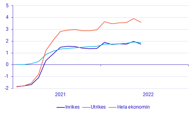 Utrikes födda lyfter sysselsättningsutvecklingen för hela ekonomin. Sysselsatta i åldern 15 till 74 år, årlig tillväxt i procent, samt bidrag i procentenheter för in- respektive utrikes födda