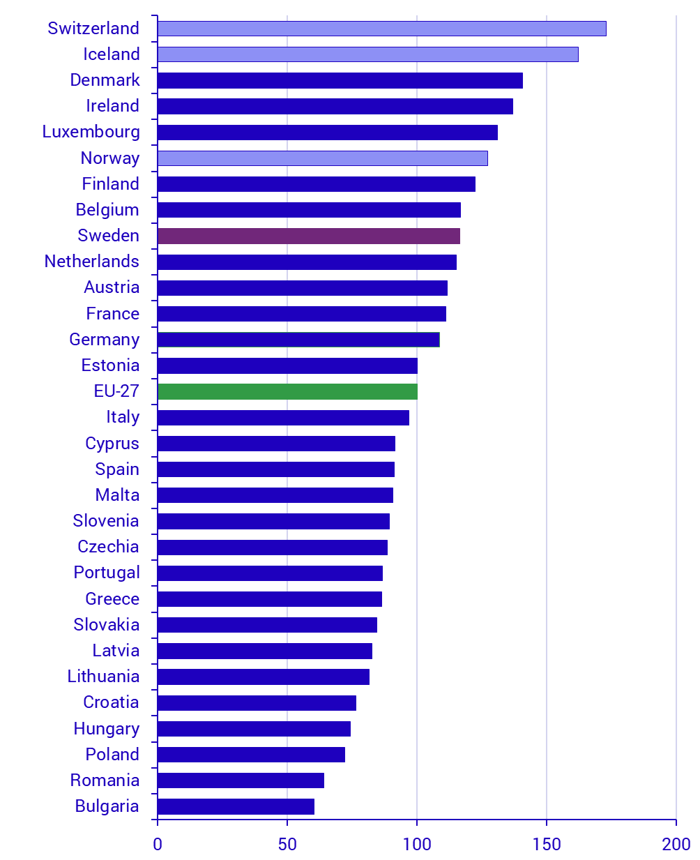 Graph: Price Level Index for household actual individual consumption 2024