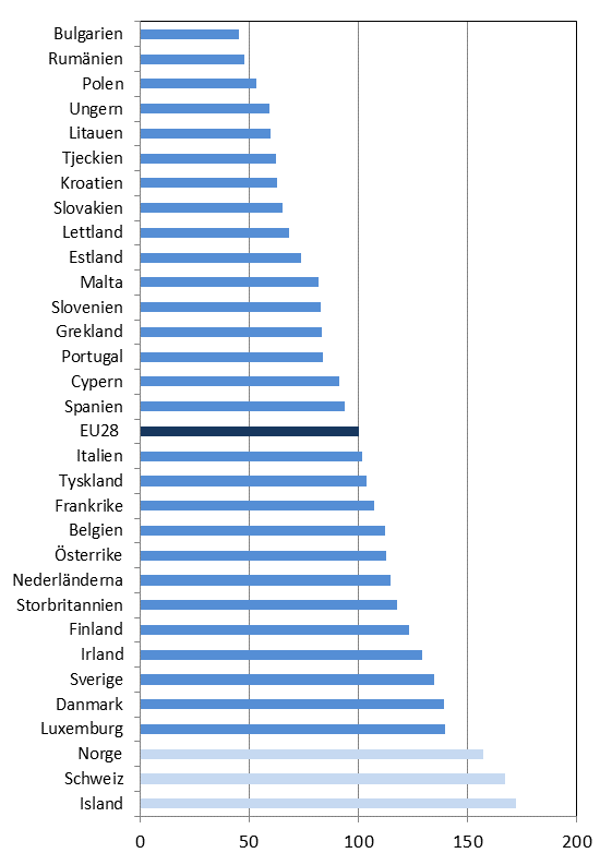 Prisnivåindex för hushållens faktiska individuella konsumtion 2016