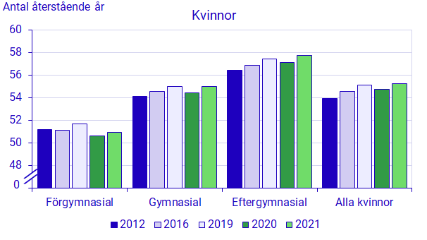 Diagram: Återstående medellivslängd vid 30 års ålder efter kön, utbildningsnivå och år för personer födda i Sverige, kvinnor