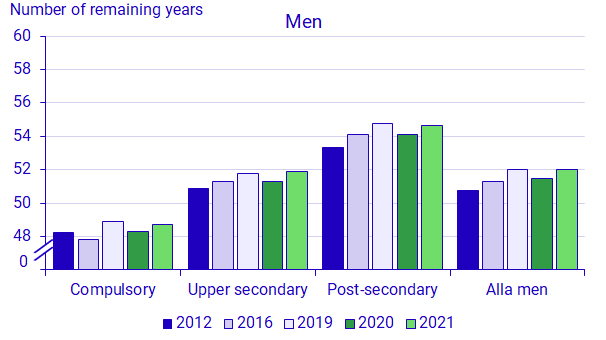 Graph: Remaining average life expectancy at 30 years, by sex, level of education and year