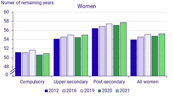 Graph: Remaining average life expectancy at 30 years, by sex, level of education and year