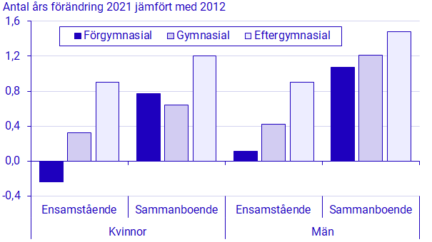 Diagram: Förändring i återstående medlivslängd vid 65 års ålder mellan 2012 och 2021 efter kön, partnerskap och utbildningsnivå för personer födda i Sverige