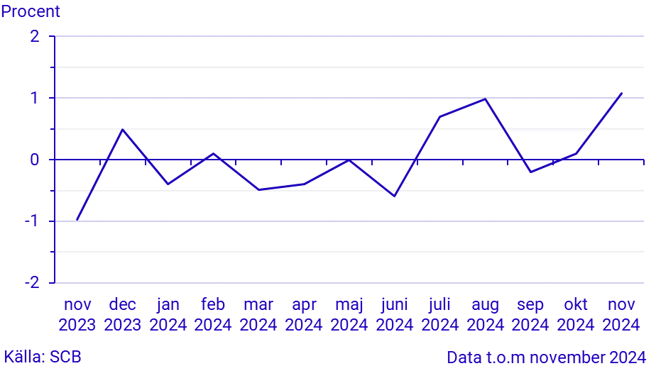 Månatlig indikator över hushållens konsumtionsutgifter, november 2024