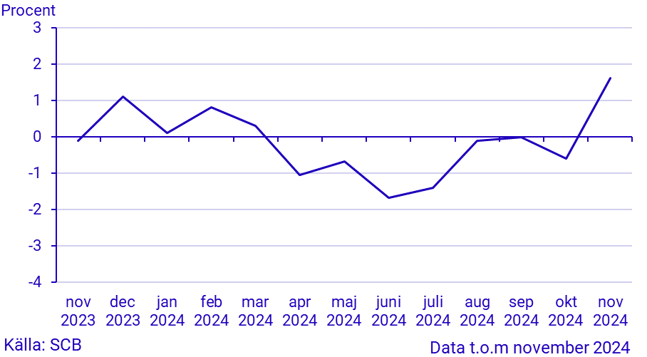 Månatlig indikator över hushållens konsumtionsutgifter, november 2024