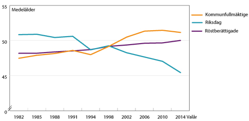 Diagram Medelålder bland valda till riksdag och kommunfullmäktige samt bland röstberättigade, valåren 1982–2014