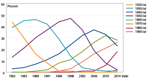 Diagram Andel födda olika årtionden bland valda till riksdagen, valåren 1982–2014.