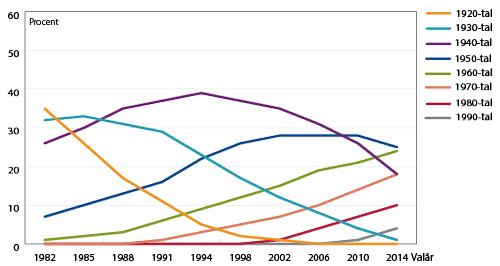 Diagram Andel födda olika årtionden bland valda till kommunfullmäktige, valåren 1982–2014.