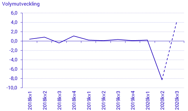 Nationalräkenskaper, 3:e kvartalet 2020