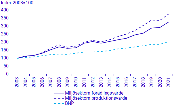 Diagram: Miljösektorn produktionsvärde, förädlingsvärde och BNP, löpande priser, 2003-2021