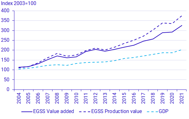 Graph: Environmental sector value added, production value and GDP, constant prices, 2003-2021