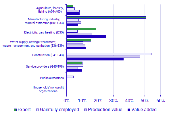 Graph: The environmental sector per aggregate industry unit, percent of environmental sector’s total value added, production value, employment and exports, 2021