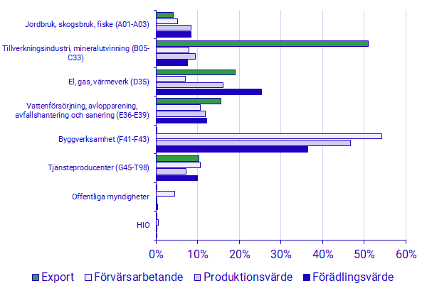 Diagram: Miljösektorn per bransch 2021