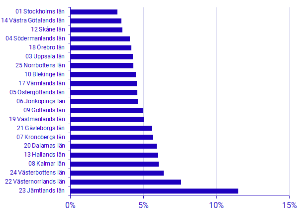 Graph: Environmental sector per county, environmental sector’s value added as a share of GRP, 2021, percent