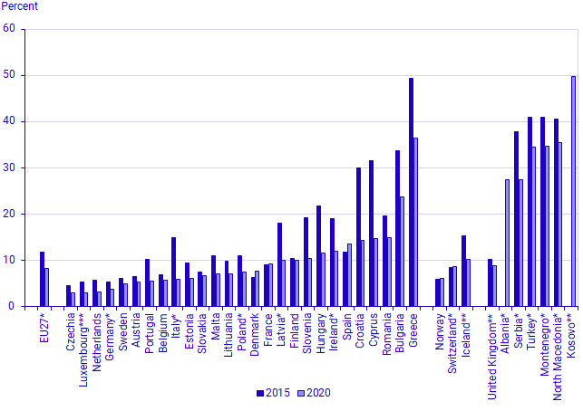 Percentage of the population that fell behind with payments due to financial difficulties, EU27, EFTA, and other countries in Europe, 2020