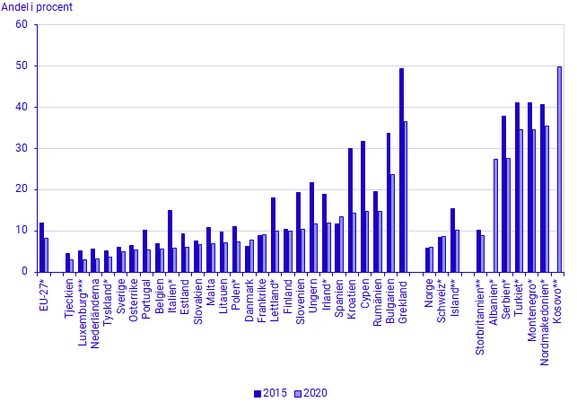 Andel i befolkningen som kommit efter med betalningar på grund av ekonomiska svårigheter, EU-27, EFTA och andra länder i Europa, 2020