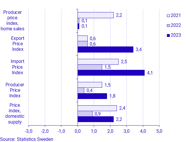 Producer and Import Price Index, September 2023