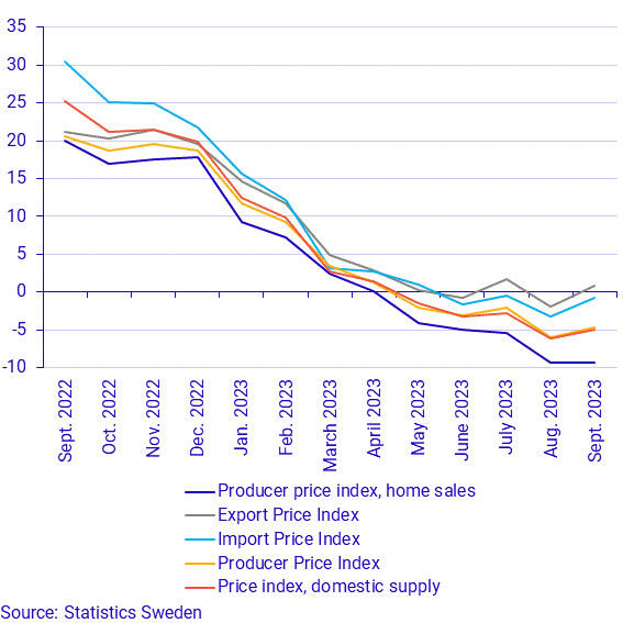 Producer and Import Price Index, September 2023