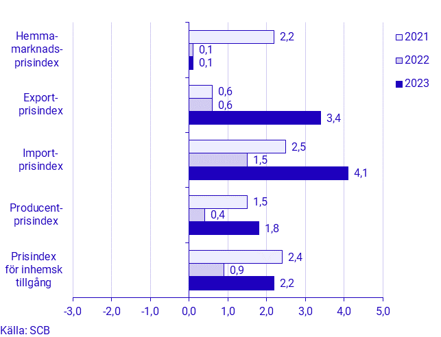 Prisindex i producent- och importled, september 2023