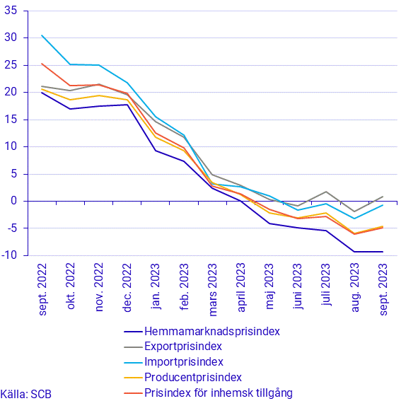 Prisindex i producent- och importled, september 2023