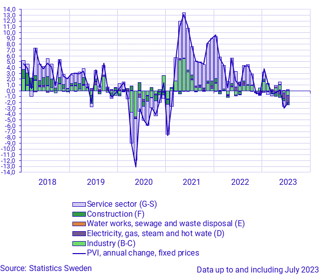 Production value index, July 2023