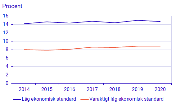 Diagram: Låg respektive varaktigt låg ekonomisk standard i befolkningen, år 2014–2020