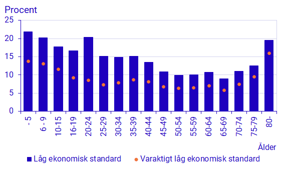 Diagram_ Låg respektive varaktigt låg ekonomisk standard efter ålder, år 2020