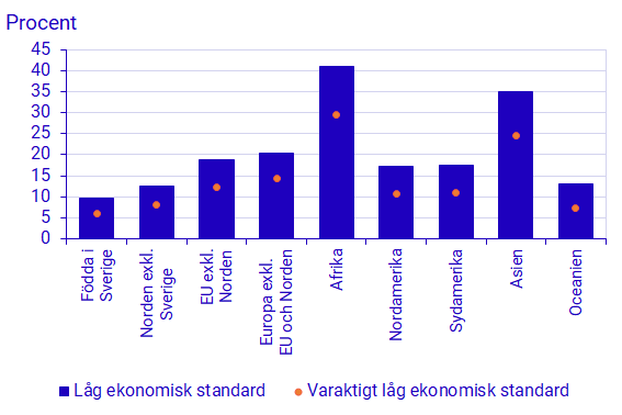 Diagram: Låg respektive varaktigt låg ekonomisk standard efter födelseregion för personer 20 år och äldre, år 2020