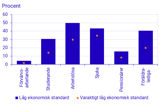 Diagram: Låg respektive varaktigt låg ekonomisk standard efter sysselsättning för personer 20–64 år, 2020