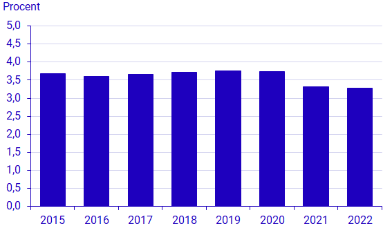 Diagram: Andel barn 0–17 år vars föräldrar separerat under året, 2015–2022