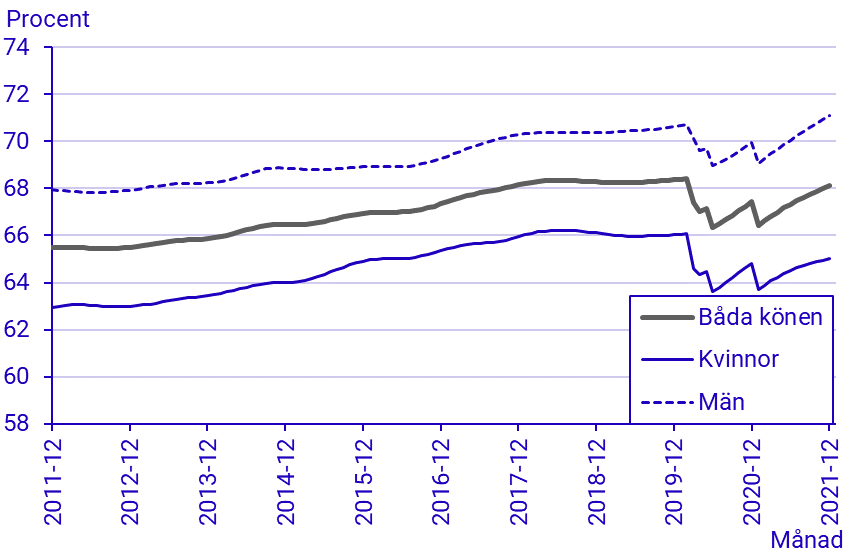 Arbetskraftsundersökningarna (AKU), december 2021