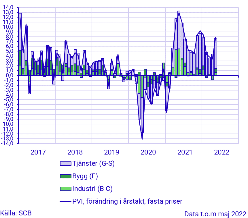 Produktionsvärdeindex, maj 2022