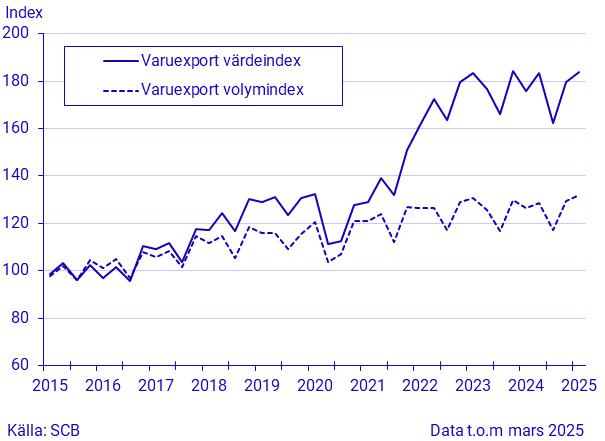 Export och import av varor, kvartal 1 2025/januari-mars 2025, i löpande och fasta priser