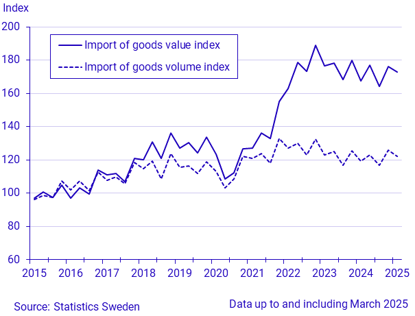 Exports, imports of goods (current and constant prices)