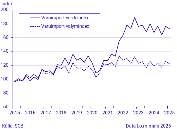 Export och import av varor, kvartal 1 2025/januari-mars 2025, i löpande och fasta priser