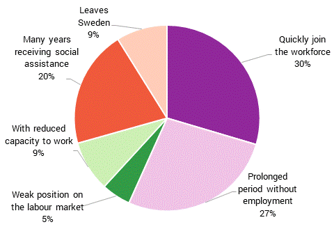 Refugees’ income sources during their first 15 years in Sweden