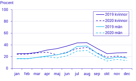 Diagram: Andel gymnasieelever som var anställda 2019 respektive 2020, efter månad och kön