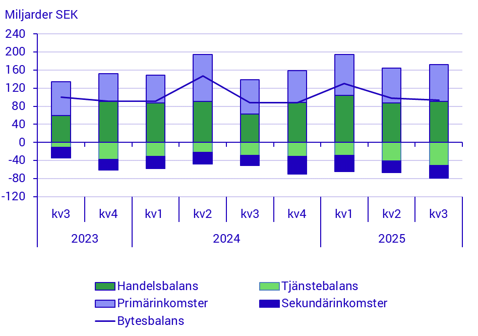 Betalningsbalansen, 3:e kvartalet 2025